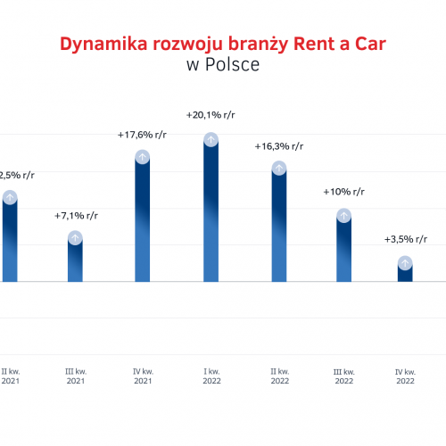Tempo wzrostu rynku Rent a Car w Polsce.png
